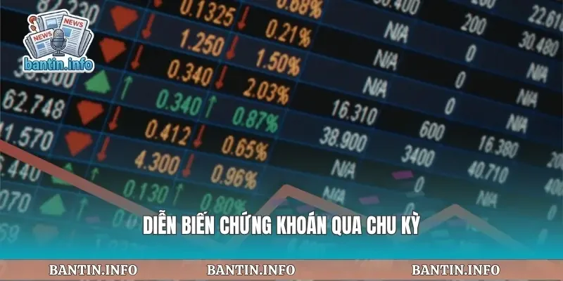 Diễn biến chứng khoán qua chu kỳ